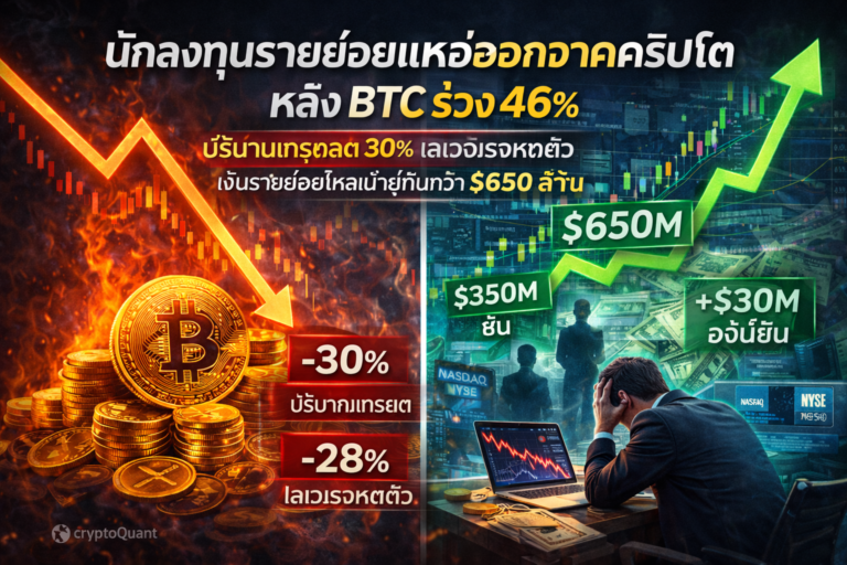 นักลงทุนรายย่อยแห่ออกจากคริปโต หลัง BTC ร่วง 46%
